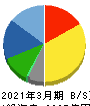 サンドラッグ 貸借対照表 2021年3月期 サンドラッグ 貸借対照表 2021年3月期