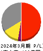 トランザクション・メディア・ネットワークス 損益計算書 2024年3月期 トランザクション・メディア・ネットワークス 損益計算書 2024年3月期