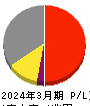 東急 損益計算書 2024年3月期 東急 損益計算書 2024年3月期
