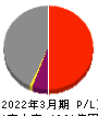 飯野海運 損益計算書 2022年3月期
