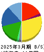 イメージ・マジック 貸借対照表 2025年3月期