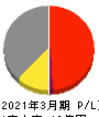 ジェイ・エスコムホールディングス 損益計算書 2021年3月期