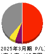 川崎設備工業 損益計算書 2025年3月期