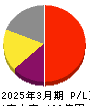 ミダックホールディングス 損益計算書 2025年3月期 ミダックホールディングス 損益計算書 2025年3月期