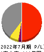 明豊エンタープライズ 損益計算書 2022年7月期 明豊エンタープライズ 損益計算書 2022年7月期