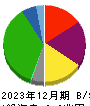 西日本旅客鉄道 貸借対照表 2023年12月期