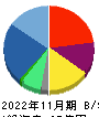 Ｂｒａｎｄｉｎｇ　Ｅｎｇｉｎｅｅｒ 貸借対照表 2022年11月期