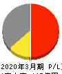 ササクラ 損益計算書 2020年3月期 ササクラ 損益計算書 2020年3月期