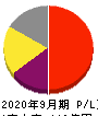 M&Aキャピタルパートナーズ 損益計算書 2020年9月期 M&Aキャピタルパートナーズ 損益計算書 2020年9月期