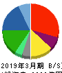 ヤマエグループホールディングス 貸借対照表 2019年3月期 ヤマエグループホールディングス 貸借対照表 2019年3月期