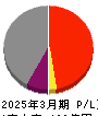 東京汽船 損益計算書 2025年3月期 東京汽船 損益計算書 2025年3月期
