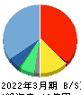 ヌーラボ 貸借対照表 2022年3月期 ヌーラボ 貸借対照表 2022年3月期