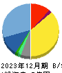 シンカ 貸借対照表 2023年12月期 シンカ 貸借対照表 2023年12月期