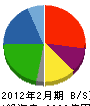 三協・立山ホールディングス 貸借対照表 2012年2月期