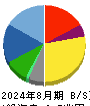 ファーストリテイリング 貸借対照表 2024年8月期