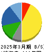 第一建設工業 貸借対照表 2025年3月期
