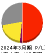 Eストアー 損益計算書 2024年3月期 Eストアー 損益計算書 2024年3月期