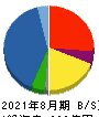 黒谷 貸借対照表 2021年8月期 黒谷 貸借対照表 2021年8月期
