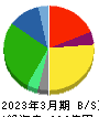 マキヤ 貸借対照表 2023年3月期 マキヤ 貸借対照表 2023年3月期