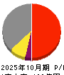 土屋ホールディングス 損益計算書 2025年10月期