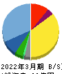 ゲンダイエージェンシー 貸借対照表 2022年3月期 ゲンダイエージェンシー 貸借対照表 2022年3月期