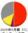 ヴィッツ 損益計算書 2025年5月期