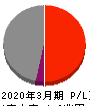 中国電力 損益計算書 2020年3月期 中国電力 損益計算書 2020年3月期