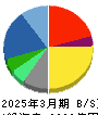 ＢＩＰＲＯＧＹ 貸借対照表 2025年3月期