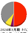 西川計測 損益計算書 2024年3月期 西川計測 損益計算書 2024年3月期