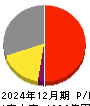 イトーキ 損益計算書 2024年12月期 イトーキ 損益計算書 2024年12月期