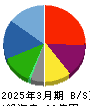 ビューティカダンホールディングス 貸借対照表 2025年3月期
