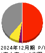 レゾナック・ホールディングス 損益計算書 2024年12月期