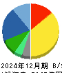 キヤノンマーケティングジャパン 貸借対照表 2024年12月期