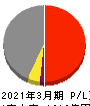 東京製鐵 損益計算書 2021年3月期