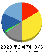 サーバーワークス 貸借対照表 2020年2月期 サーバーワークス 貸借対照表 2020年2月期
