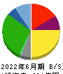 物語コーポレーション 貸借対照表 2022年6月期