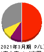 信越化学工業 損益計算書 2021年3月期 信越化学工業 損益計算書 2021年3月期