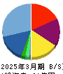 ビースタイルホールディングス 貸借対照表 2025年3月期 ビースタイルホールディングス 貸借対照表 2025年3月期