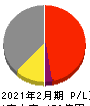 さいか屋 損益計算書 2021年2月期 さいか屋 損益計算書 2021年2月期