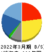 JBCCホールディングス 貸借対照表 2022年3月期 JBCCホールディングス 貸借対照表 2022年3月期
