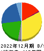 星光ＰＭＣ 貸借対照表 2022年12月期
