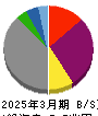 九州電力 貸借対照表 2025年3月期