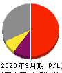 信越化学工業 損益計算書 2020年3月期 信越化学工業 損益計算書 2020年3月期