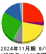 ライフコーポレーション 貸借対照表 2024年11月期