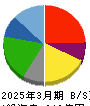 カッパ・クリエイト 貸借対照表 2025年3月期