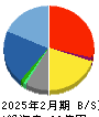 農業総合研究所 貸借対照表 2025年2月期