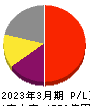 三共 損益計算書 2023年3月期 三共 損益計算書 2023年3月期