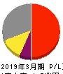 村田製作所 損益計算書 2019年3月期