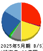 農業総合研究所 貸借対照表 2025年5月期
