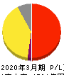 リゾートトラスト 損益計算書 2020年3月期 リゾートトラスト 損益計算書 2020年3月期
